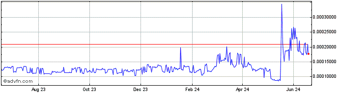 1 Year SLN-Token V2  Price Chart