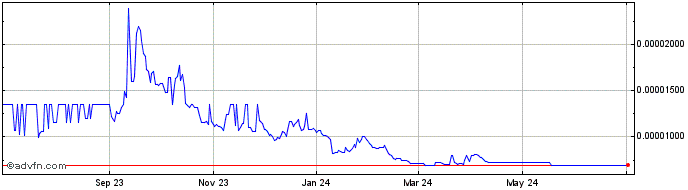 1 Year Healthcare Administration Token   Price Chart