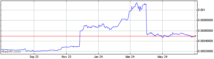 1 Year CryptoSoul  Price Chart