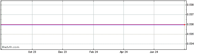 1 Year   Price Chart