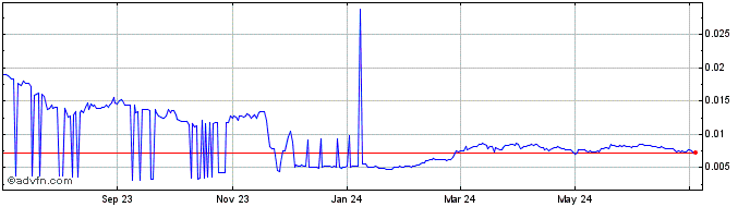 1 Year SpaceChainV2  Price Chart