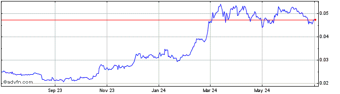 1 Year Cryptospot  Price Chart