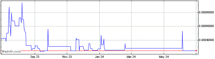 1 Year Squiggle DAO Token  Price Chart