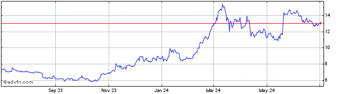 1 Year Sergey Save Link  Price Chart