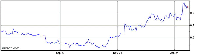 1 Year stakedFiro  Price Chart
