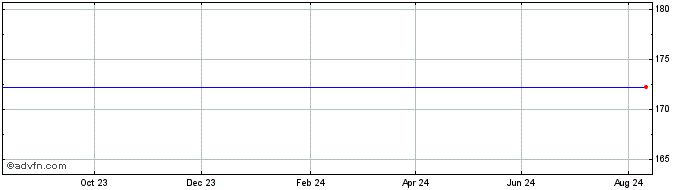 1 Year Streakk  Price Chart