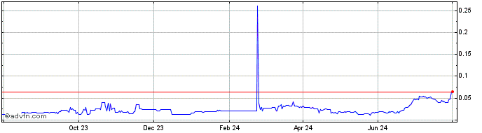 1 Year Security Token Offering  Price Chart