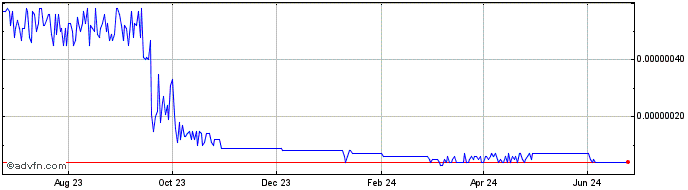 1 Year Stream  Price Chart
