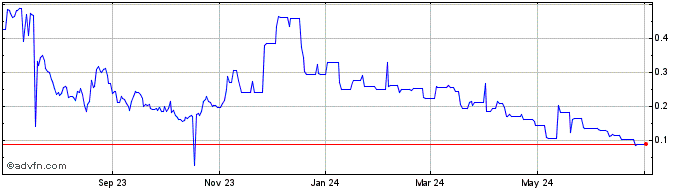 1 Year SUDO GOVERNANCE TOKEN  Price Chart