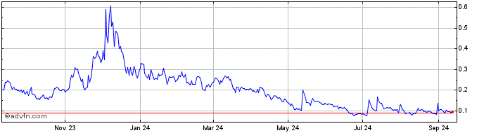 1 Year SUDO GOVERNANCE TOKEN  Price Chart