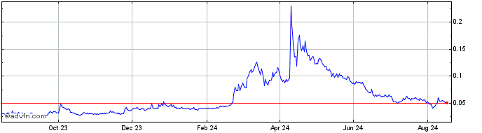 1 Year SUKU  Price Chart