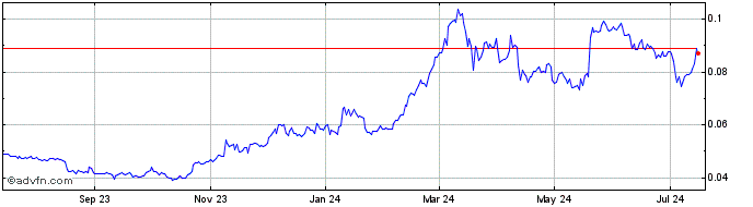 1 Year Swapfolio  Price Chart
