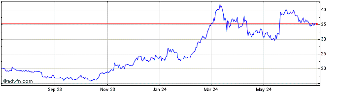 1 Year Swiss Token  Price Chart