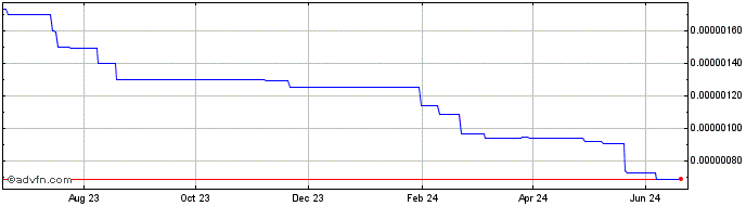 1 Year SynchroCoin  Price Chart