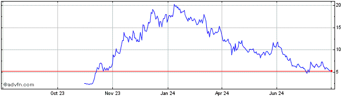 1 Year TAI  Price Chart