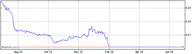 1 Year Fusotao  Price Chart