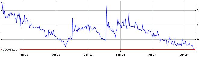 1 Year Tortuga Finance Aptos  Price Chart