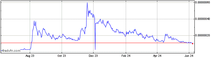 1 Year Taraxa Coin  Price Chart
