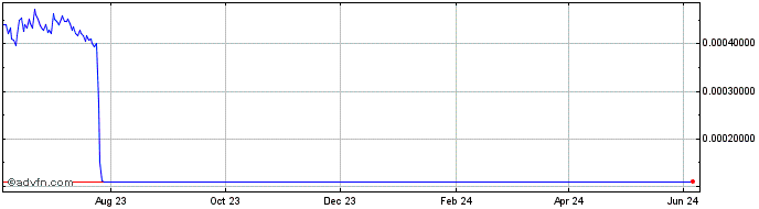1 Year Orbitau Taureum  Price Chart