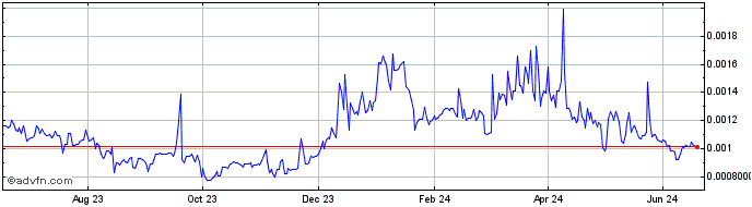 1 Year Marnotaur Governance v1  Price Chart