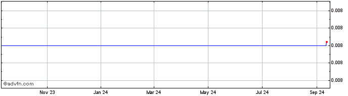 1 Year   Price Chart