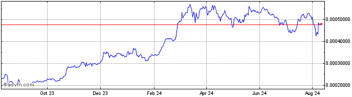 1 Year Transcendece Telos Coin  Price Chart