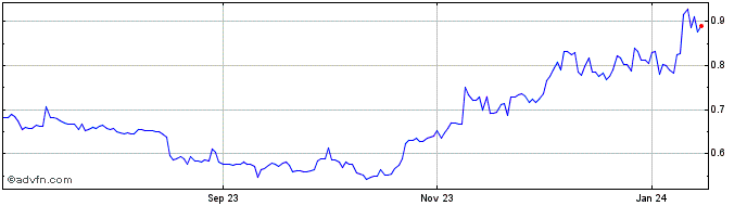 1 Year Ternio  Price Chart