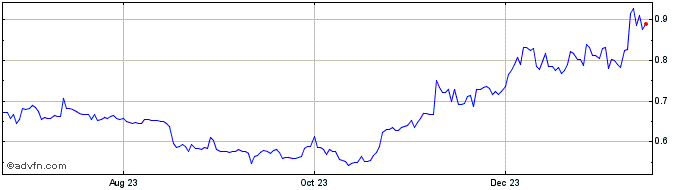 1 Year Ternio  Price Chart