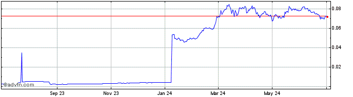 1 Year TheFutbolCoin  Price Chart