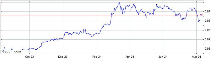 1 Year TE-FOOD  Price Chart