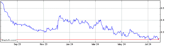 1 Year Thales DAO Token  Price Chart