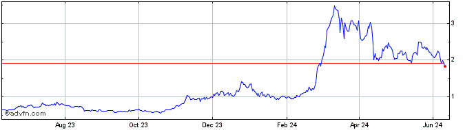 1 Year Theta  Price Chart