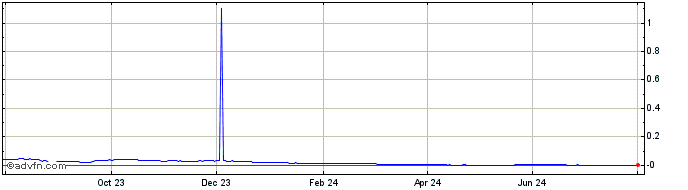 1 Year Throne  Price Chart