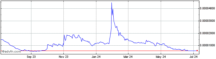 1 Year Tholos  Price Chart