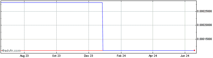 1 Year ChronoBase  Price Chart