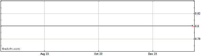 1 Year TINKU  Price Chart