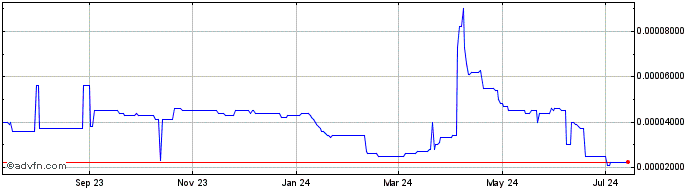1 Year Titano  Price Chart