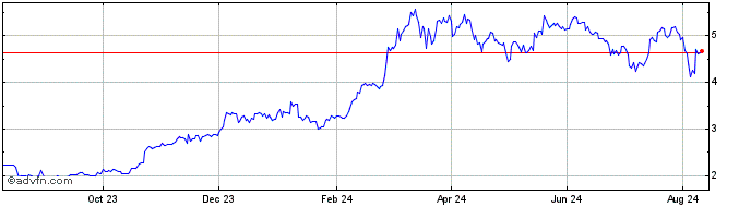 1 Year TitanSwap  Price Chart