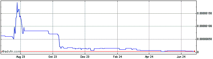 1 Year TokenBot  Price Chart