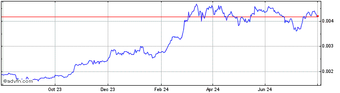 1 Year The Midas Touch Gold  Price Chart