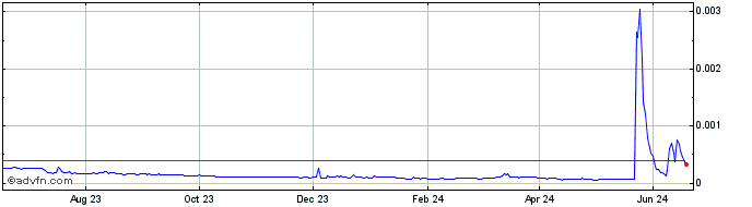 1 Year AirTnT   Price Chart