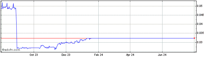 1 Year Talent  Price Chart