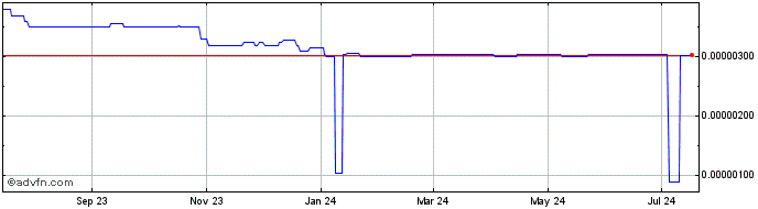 1 Year TouchCon  Price Chart