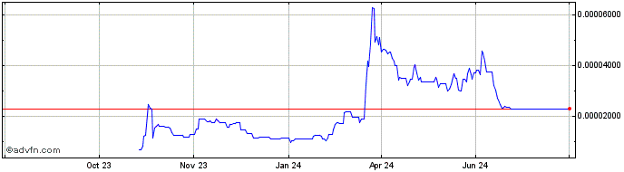 1 Year TokenFi  Price Chart