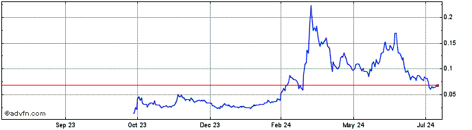 1 Year TokenFi  Price Chart