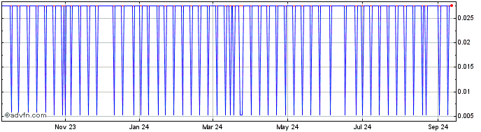 1 Year The Philosophers Stone  Price Chart