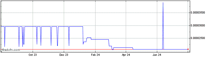 1 Year Trism  Price Chart