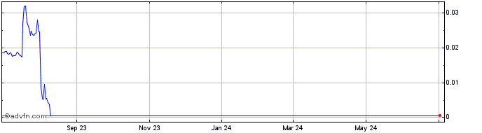 1 Year TrueChain  Price Chart