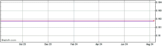 1 Year   Price Chart