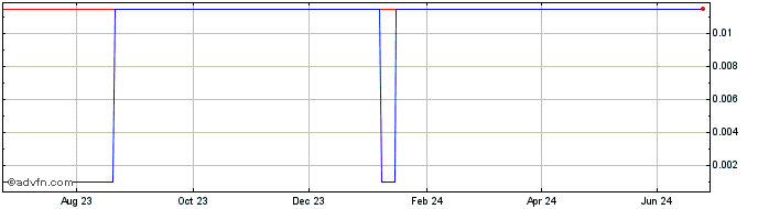 1 Year 3X Long TRX Token  Price Chart
